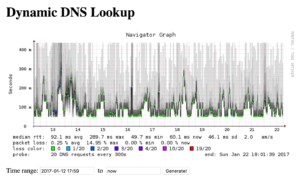 Smokeping DNS